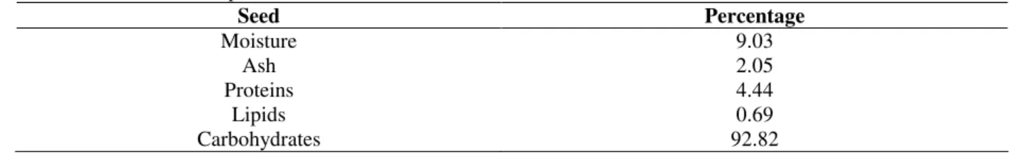 Table 2 – Chemical composition of EG 