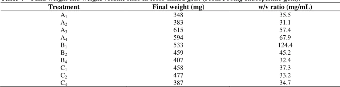Table 4 – Final weight and weight/volume ratio in cross-linked gels. (From 500mg endospermic gum)