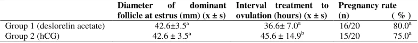 Table  1  -  The  use  of  deslorelin  acetate  and  human  chorionic  gonadotropin  (hCG)  and  the  interval  treatment  to  ovulation (hours) for Quarter Horse race mares