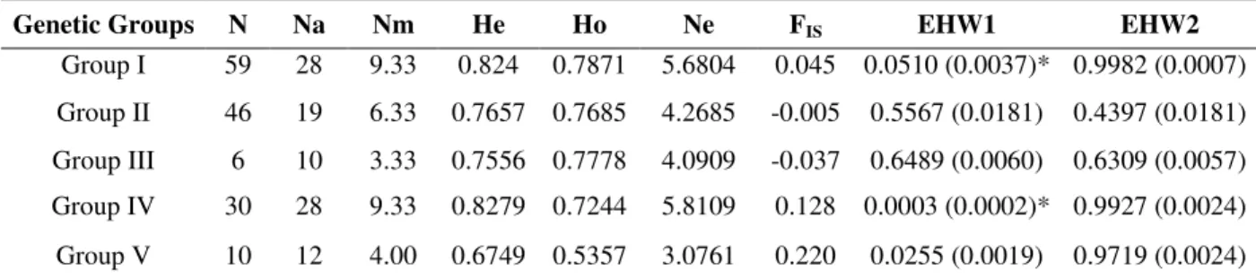 Table  2  –  Genetic  diversity  between  populations  for  the  five  genetic  groups  obtained  from  three  microsatellite  markers 