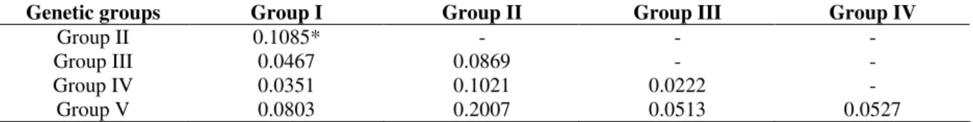 Table  4  showed  that  the  highest  genetic  distance  (0.6420) was between the wild boar (Group II) and  hybrid 2n=38 (Group V) genetic groups, while the  swines (Group I) appeared more related (0.233) to  the hybrid group 2n=37 (Group IV)