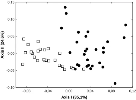 Figure  3  -  Scatterplot  of  principal  coordinates,  using  the  arithmetical  complements  of  Jaccard`s  similarity  between  individuals  of Brycon  orbignyanus  of  populations  from  fish  farm  ( □ ) and the Upper Paraná River ( ● ), based on RAPD