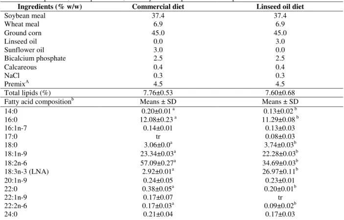 Table 1 - Composition, total lipid content, and fatty acid composition of the experimental diets   