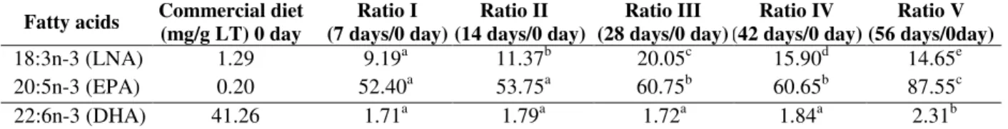 Table  3  shows  the ratio  variation  for  LNA,  EPA,  and DHA concentrations with time (7, 14, 28, 42,  and 56 days) as a function of the concentration at 