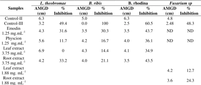 Table  2  -  Antifungal  activity  of  emodin,  physcion,  and  root  and  leaf  extracts  of  Coccoloba  mollis  against  phytopathogenic fungi