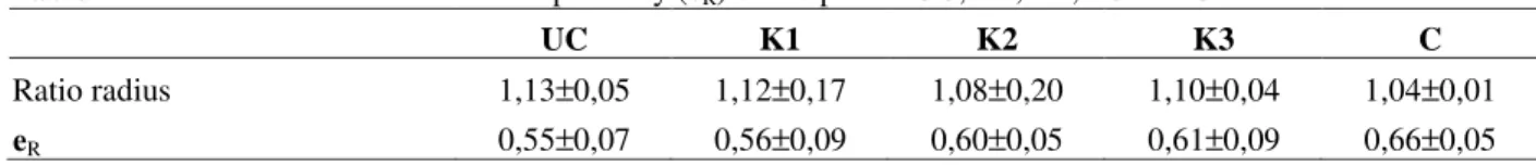 Table 1 – Values of the ratio radius and sphericity ( е R ) of the pellets UC, K1, K2, K3 and C 