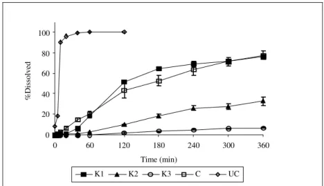 Figure 2 – Dissolution profile of pellets K1, K2, K3, C and UC. 