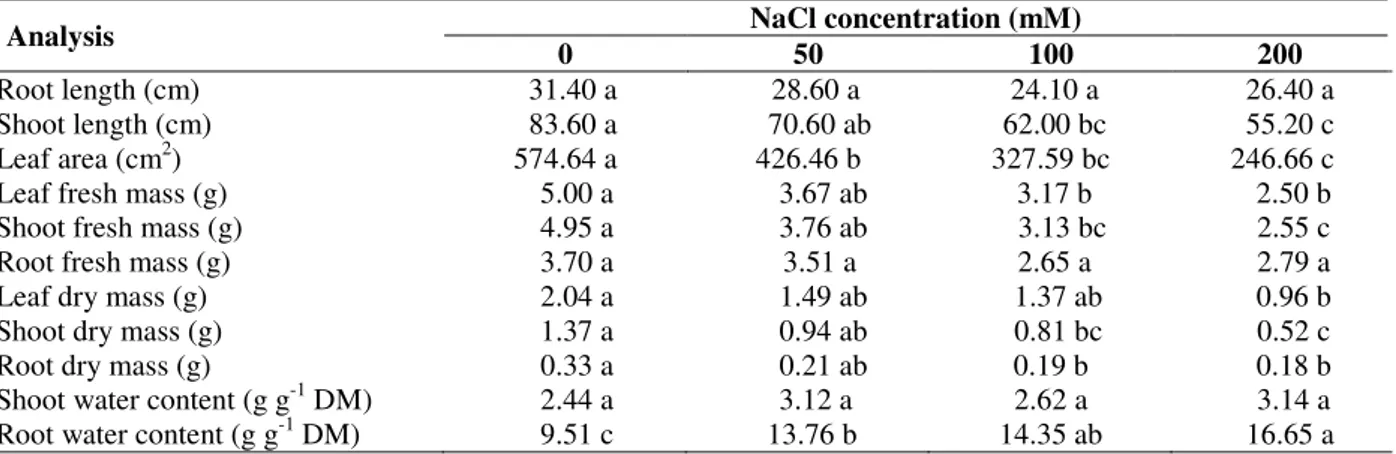 Table 1 –  Growth measurements of soybean plants, after receiving complete nutrient solution with different NaCl  concentrations