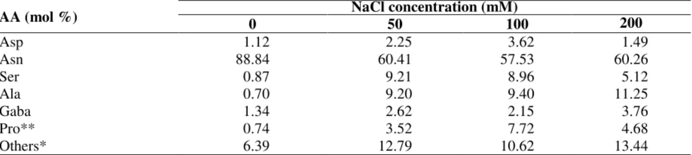 Table  3  -  Amino acid (AA)  composition (mol  %) of the  xylem  sap of  soybean, after receiving complete nutrient  solution with different NaCl concentrations