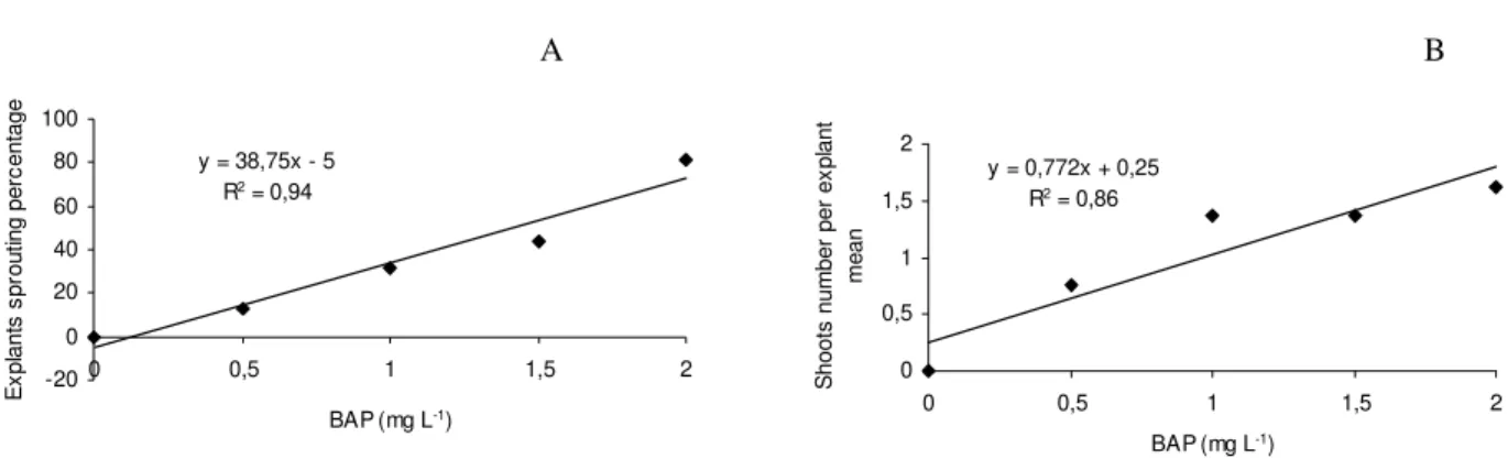 Figure  1  –  Explants  sprouting  percentage  (A)  and  shoots  number  per  explant  mean  (B)  obtained  with  the  'Flordaguard' rootstock cultured in MS medium with different BAP concentrations