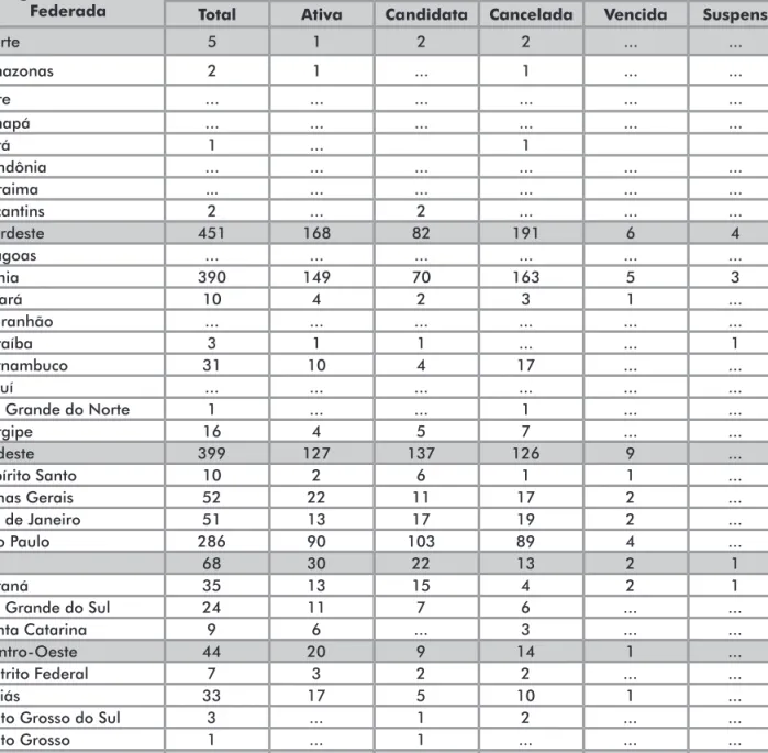 Tabela 1. Empresas fornecedoras de colposcópio. Brasil, segundo regiões. Ano: 2007