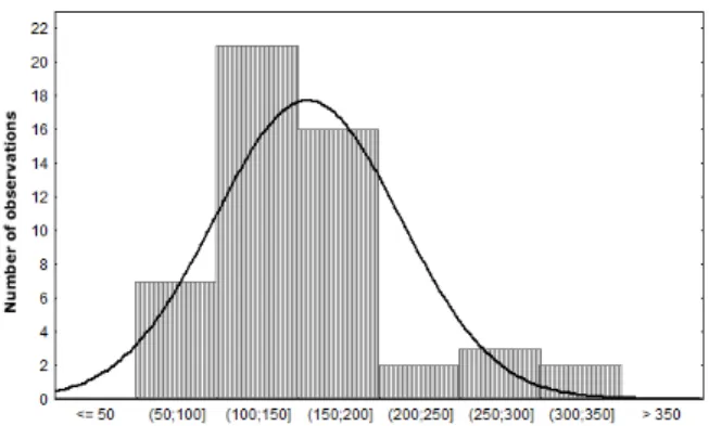 Figure 1 - Frequency distribution of the nitrogen determinations (mg/L) in 51 apple must