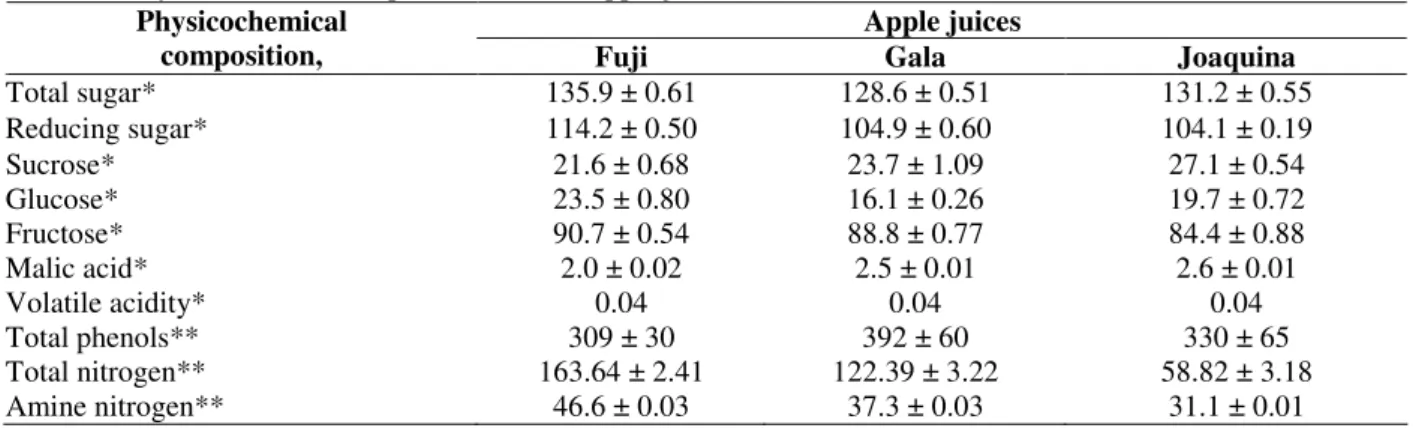 Table 2 - Physicochemical composition of three apple juices. 