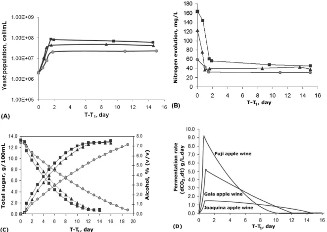 Table 3 - Kinetic parameters of the three varietal apple juice fermentation. 