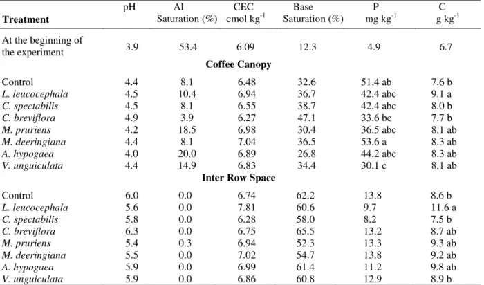 Table 1 - Soil chemical properties (0-10 cm depth) at the beginning of the experiment and after a 10 year period of  cropping with summer legume green manures*