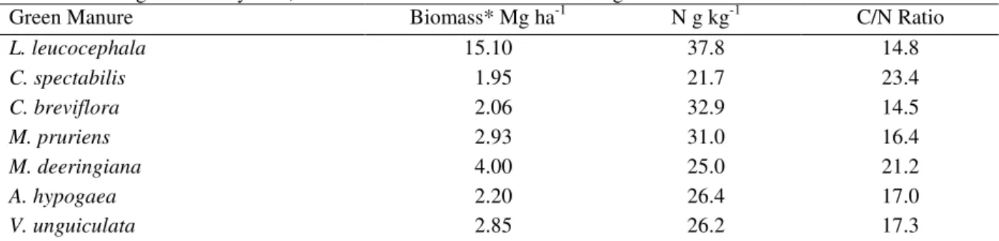 Table 3 - Average biomass yields, N content and C/N ratio of different green manure. 
