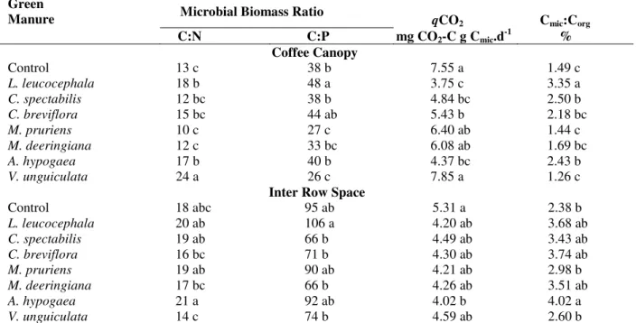 Table 4 - Microbial biomass C:N and C:P ratio, metabolic quotient (qCO 2 ) and C mic :C org  relationship under coffee  canopy and in the inter row space as affected by different legumes green manures