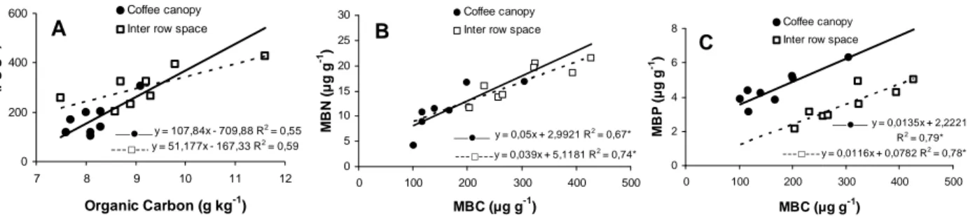 Figure  1  -  Relationship  between  soil  organic  carbon  and  microbial  biomass  C  (A),  and  microbial  biomass C with microbial biomass N (B) and with microbial biomass P (C) under coffee  canopy and inter row space