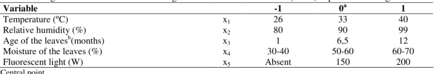 Table 1 - Range of variables and levels investigated in the  Plackett-Burman ( PB12) experimental design