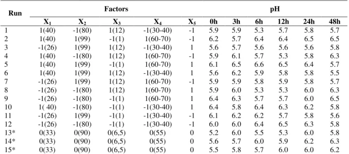 Table 2 – Matrix of the experimental design (coded and real values) with responses in terms of pH