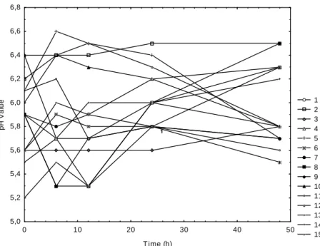 Figure  2  -  Kinetic  behavior  of  pH  during  oxidation  in  the  different  experimental  conditions  presented in Table 2