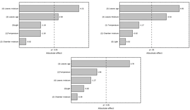 Figure  6  -  Pareto  chart  of  effects  for  color  parameter  a*  after  (a)  3  h,  (b)  6  h  and  (c)  48  h  of  oxidation