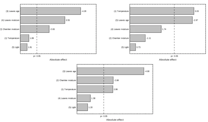 Figure 7 - Pareto chart of effects for color parameter b* after (a) 3 h, (b) 6 h and (c) 12 h of  oxidation