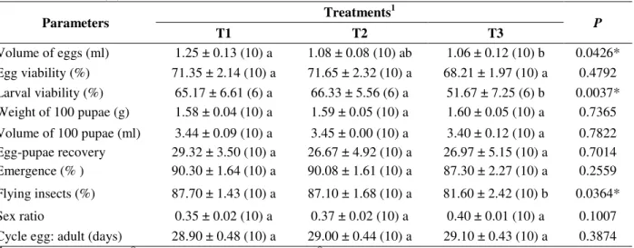 Table 1 – Biological parameters of A. fraterculus in artificial rearing with three adults diet differing in the protein  source