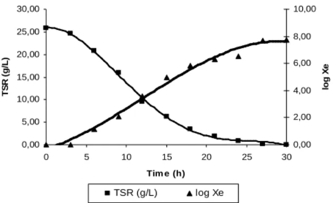 Figure  2  -  Concentration  of  TSR  (g/L)  and  logarithm  of  the  concentration  of  spores  (log  Xe)  against time in the process of growing batch BP