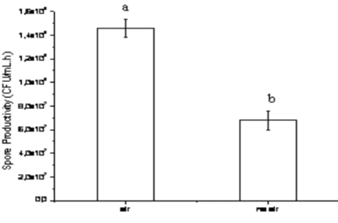 Figure  4  shows  the  productivity  observed  in  the  cultures with and without aeration (bioreactor B2; 