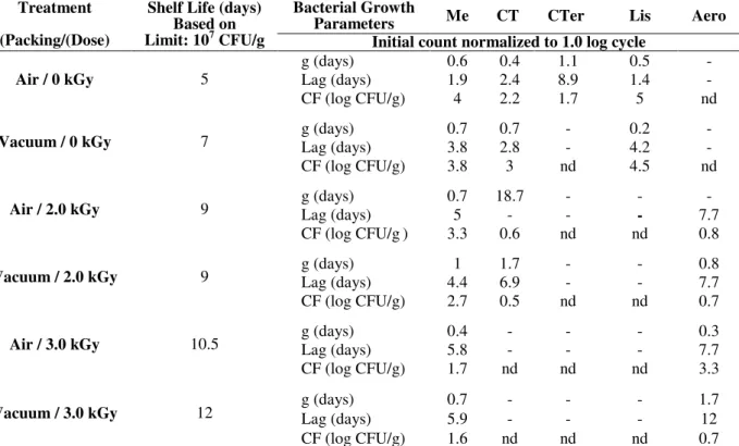 Table 1 - Shelf-life and growth parameters of bacteria found in vacuum- and air-packed chicken breast fillets treated  with 0, 2 and 3.0 kGy and stored for 18 days at 1 o C