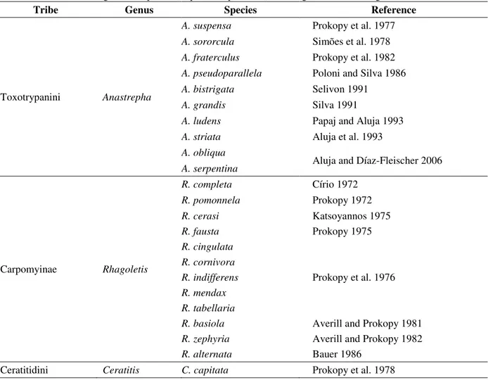 Table 1 – Records for frugivorous species (Diptera: Tephritidae) showing the host marking behavior
