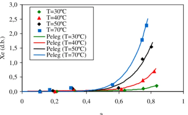 Figure  12  -  Experimental  and  predicted  adsorption  isotherms  of  fish  feed  drying  at  different  temperatures
