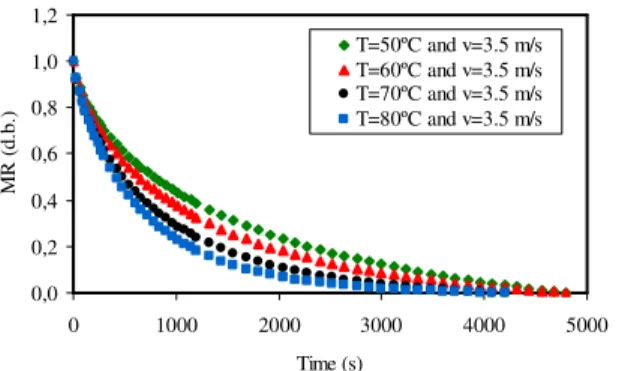 Figure 5 - Influence of air temperature (v=3.5 m/s) on fish feed drying. 