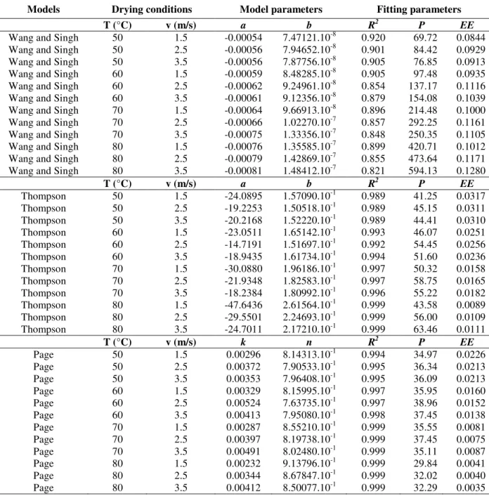 Table 1 - Estimated parameters of the models of the drying curves of extruded fish feed