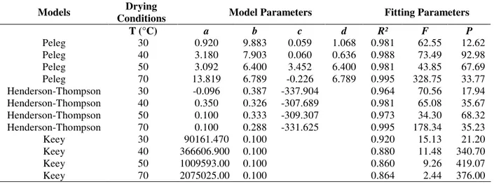 Figure 11 - Experimental adsorption isotherms of extruded fish feed at different temperatures