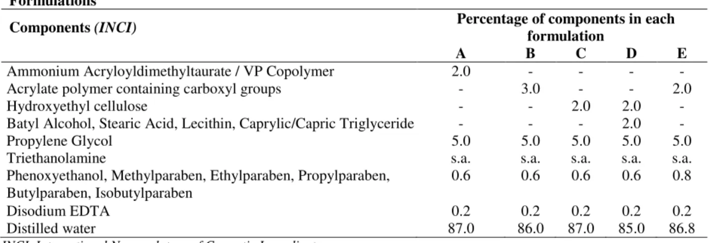 Table 1 – Components of the formulations under study. 