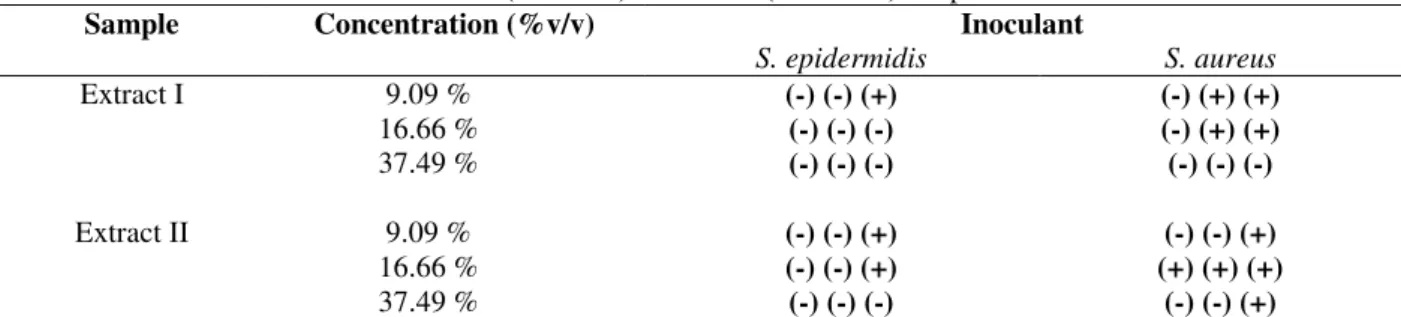 Table  2  –  S.  epidermidis  and  S.  aureus  growth  in  the  presence  of  different  concentrations  of  Anacardium  occidentale extract obtained with acetone (Extract I) or ethanol (Extract II)