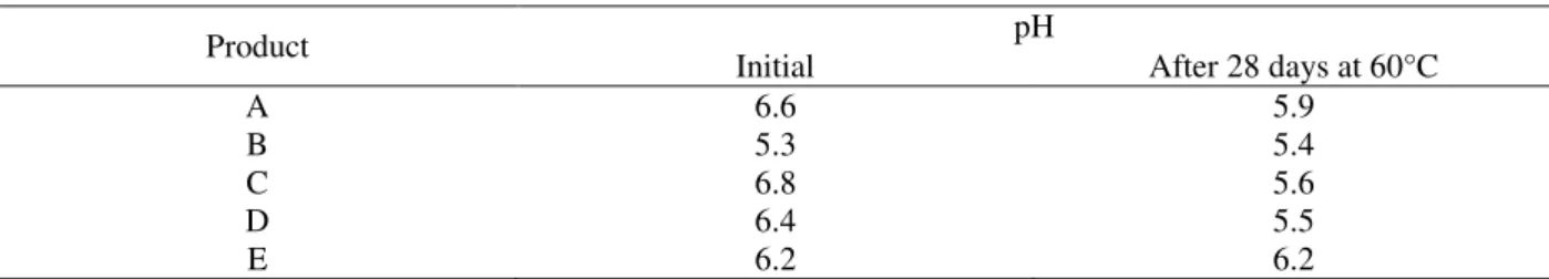 Table 4 - pH of the formulations containing Anacardium occidentale extract before and after 28 days of storage at  60°C