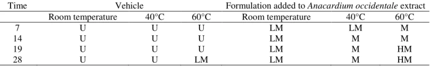 Table 5 -  Organoleptic characteristics of formulation “E” containing or not Anacardium occidentale extract over a  28-day period under room temperature, 40°C and 60°C