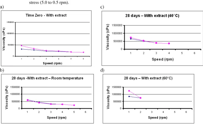 Figure  2  -  Apparent  viscosity  of  formulation  E  with  Anacardium  occidentale  extract,  initial values (a) and stored at room temperature (b), 40°C (c) and 60°C (d)  for 28 days