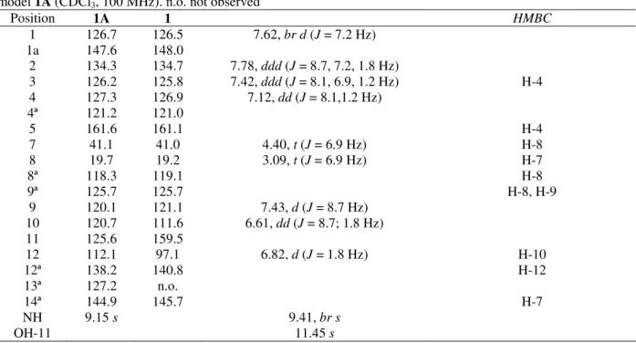 Table 1 -  13 C NMR chemical shifts for compound 1 ((CD 3 ) 2 SO, 75,5 MHz) and HMBC ((CD 3 ) 2 SO, 100 MHz) and  model 1A (CDCl 3 , 100 MHz)