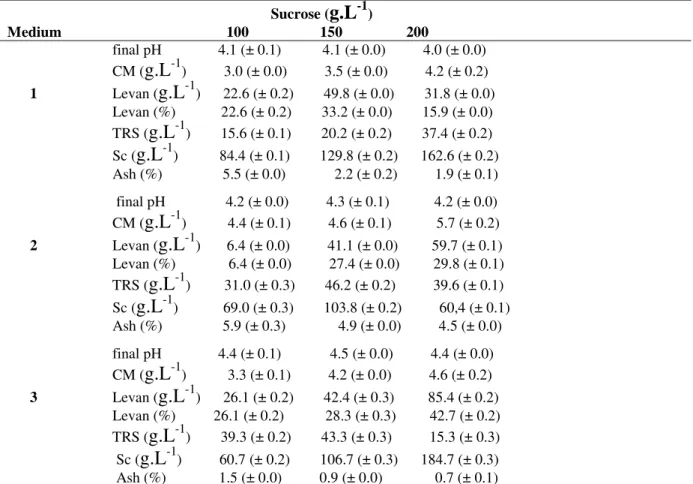 Table  2  -  Levan  production  by  Z.  mobilis  CCT  4494  in  media  1,2  and  3  containing  of  different  sucrose  concentrations at 30°C and 200 rpm for 72 h 