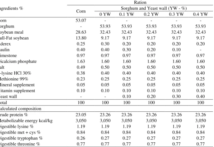 Table 1 - Centesimal and calculated composition of experimental diets for broilers from 1 to 21 days