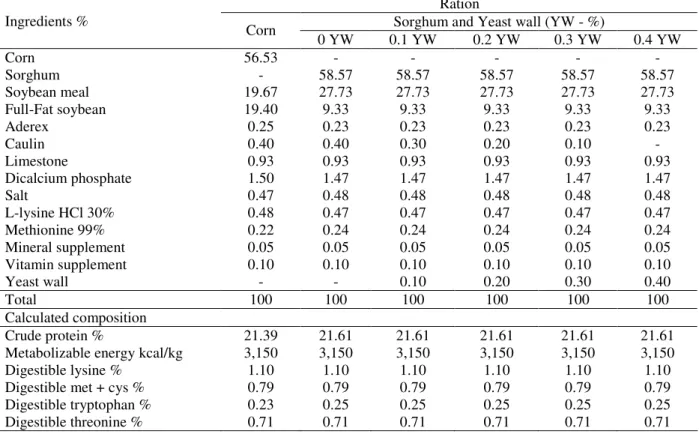 Table 2 - Centesimal and calculated composition of experimental diets for broilers from 22 to 42 days