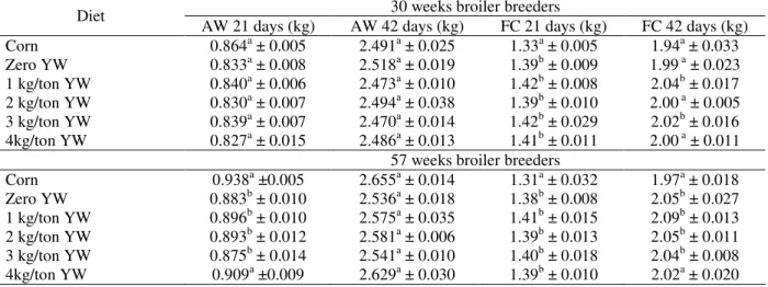 Table  3  -  Means  and  standard  errors  of  average  weight  (AW)  and  feed  conversion  (FC)  at  21  and  42  days  for  broilers  hatched  from  breeders  with  34  and  57  weeks  old  fed  with  different  levels  of  yeast  wall  (YW)  supplement