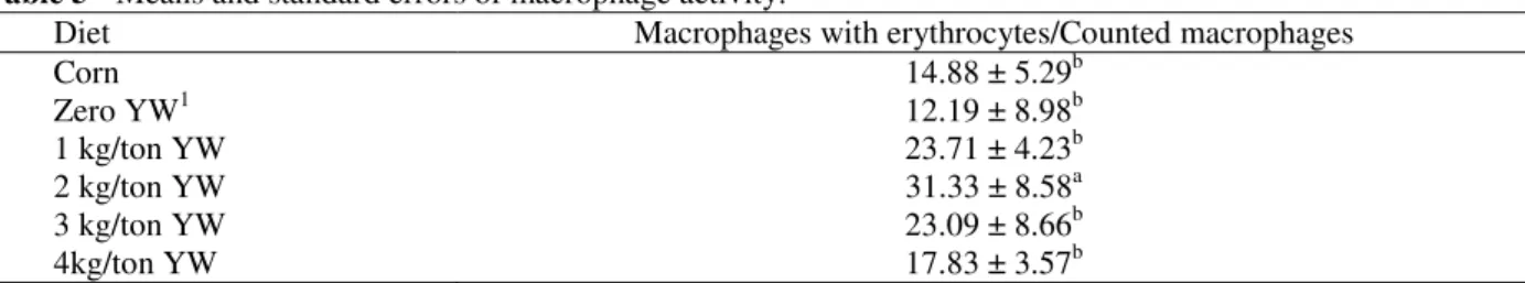 Table 5 - Means and standard errors of macrophage activity. 