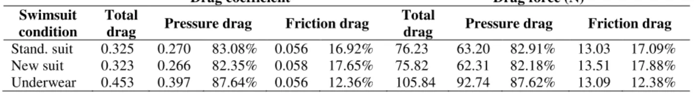 Table 1 shows the drag coefficient and drag force  values of each swimsuit condition. The percentage 