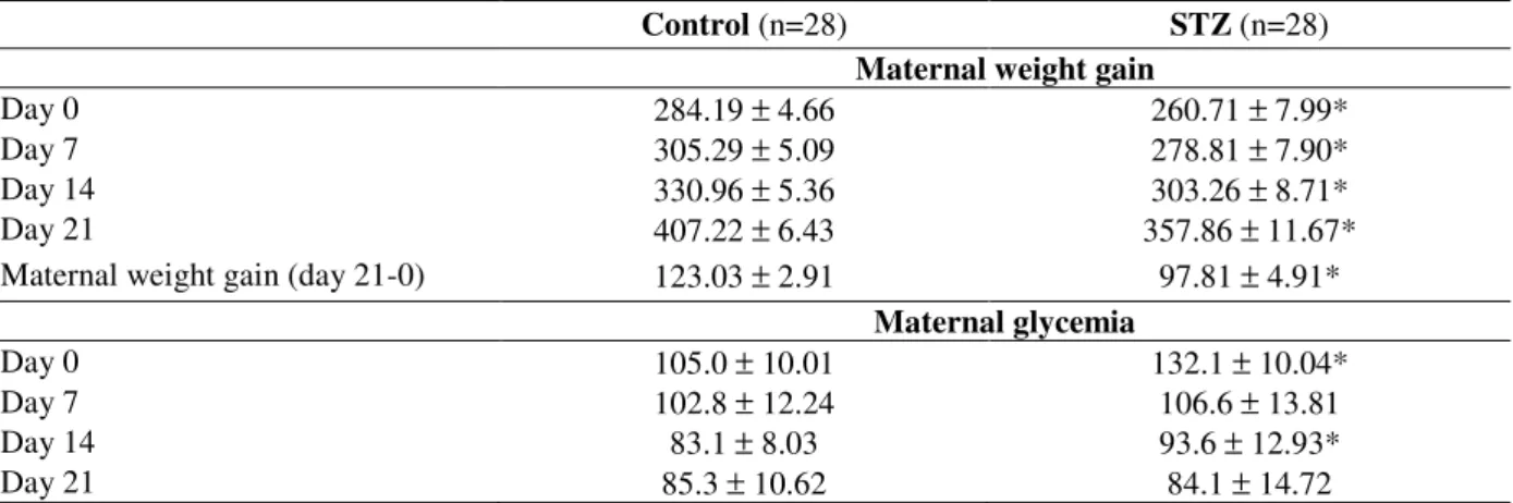 Table  1  -  Maternal  weight  gain  and  glycemia  during  the  pregnancy  of  rats  with  mild  diabetes  (STZ)  and  non- non-diabetic rats (control)