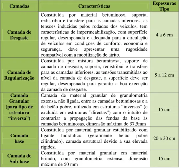 Tabela 3.  Camadas constituintes de um pavimento semi-rígido e respectivas  características (Fonte: EP et al., 1995)
